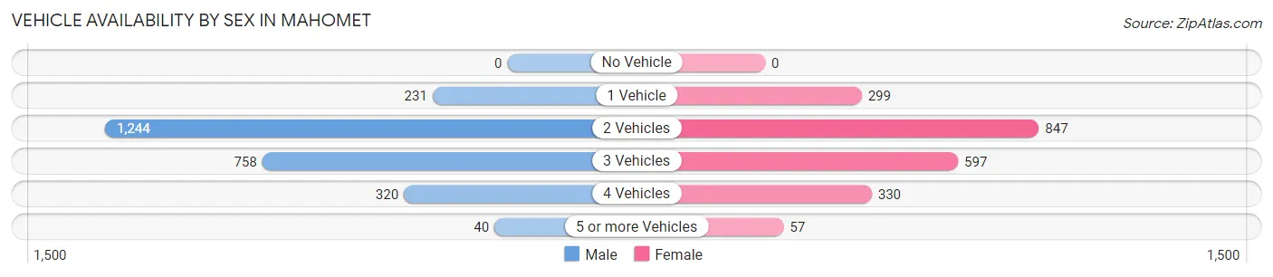 Vehicle Availability by Sex in Mahomet