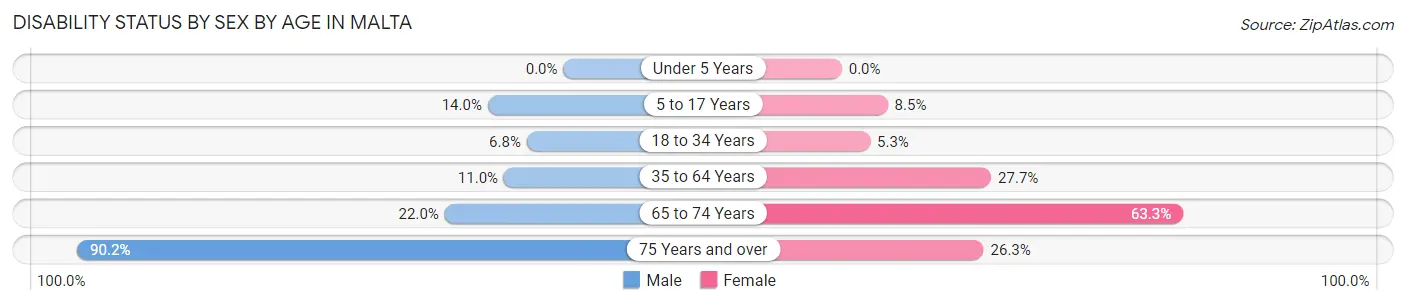 Disability Status by Sex by Age in Malta