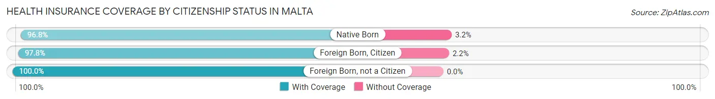 Health Insurance Coverage by Citizenship Status in Malta