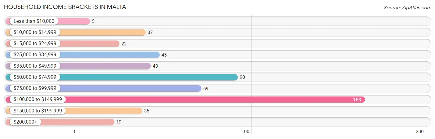 Household Income Brackets in Malta