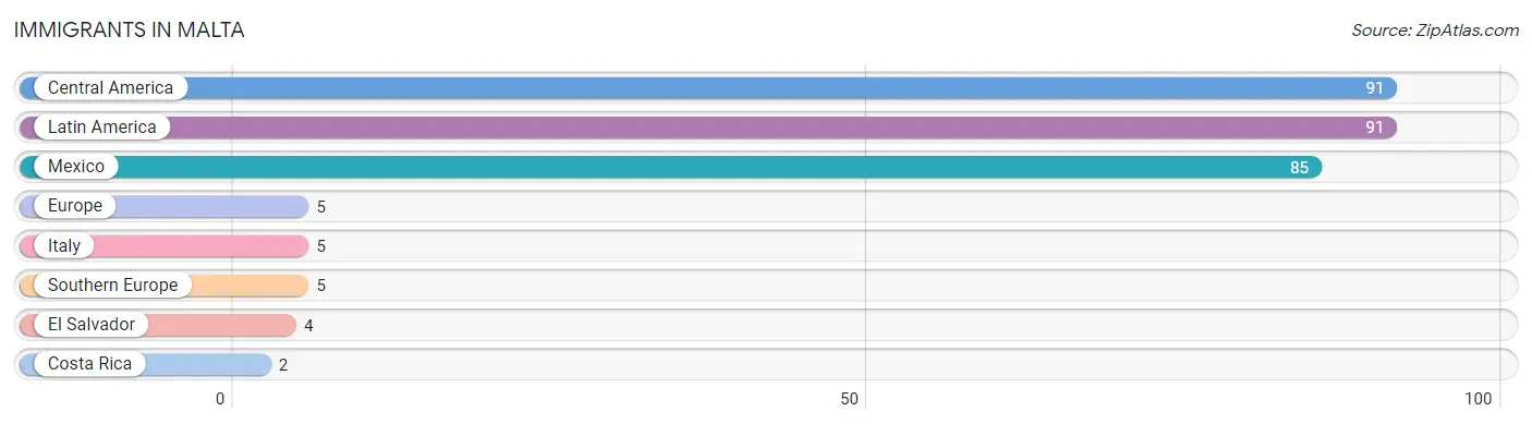 Immigrants in Malta