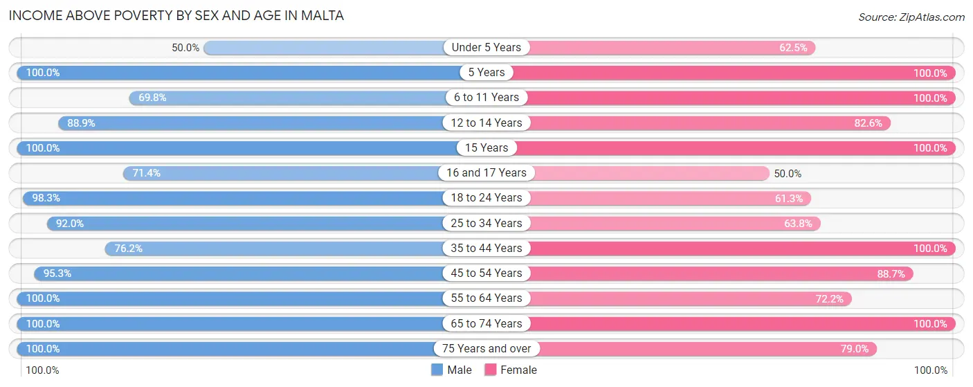 Income Above Poverty by Sex and Age in Malta