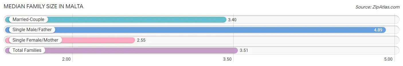 Median Family Size in Malta