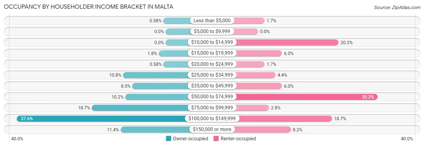 Occupancy by Householder Income Bracket in Malta