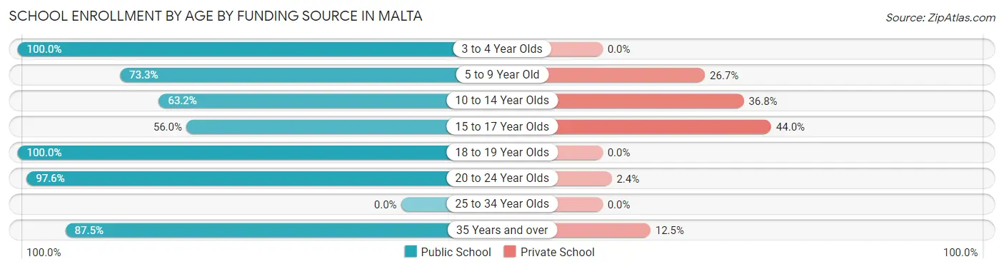 School Enrollment by Age by Funding Source in Malta