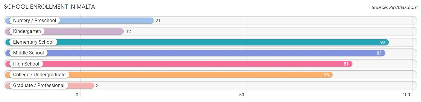 School Enrollment in Malta