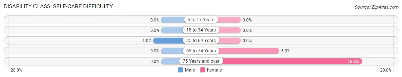 Disability in Malta: <span>Self-Care Difficulty</span>