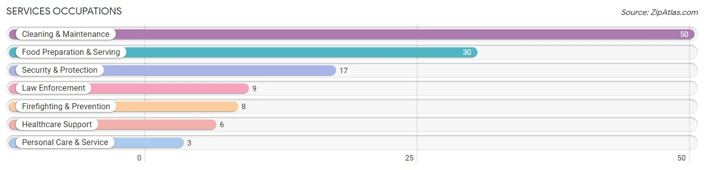 Services Occupations in Malta