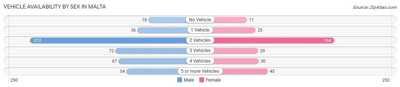 Vehicle Availability by Sex in Malta