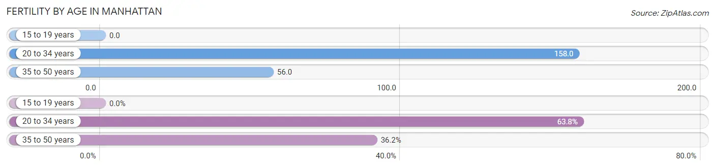 Female Fertility by Age in Manhattan