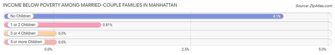 Income Below Poverty Among Married-Couple Families in Manhattan