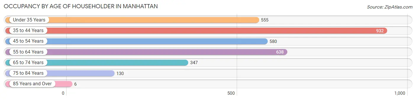 Occupancy by Age of Householder in Manhattan