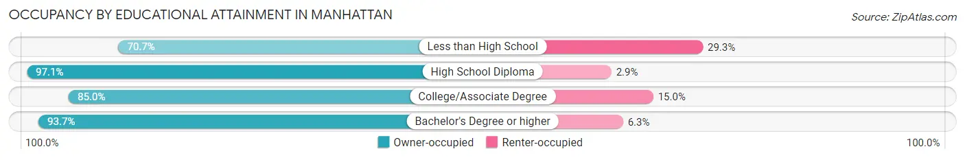 Occupancy by Educational Attainment in Manhattan