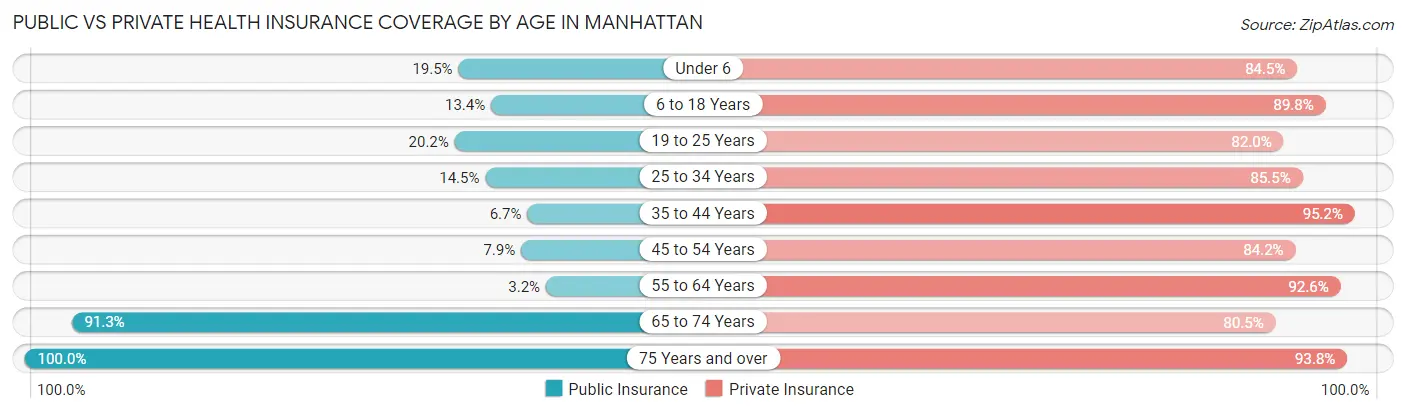 Public vs Private Health Insurance Coverage by Age in Manhattan