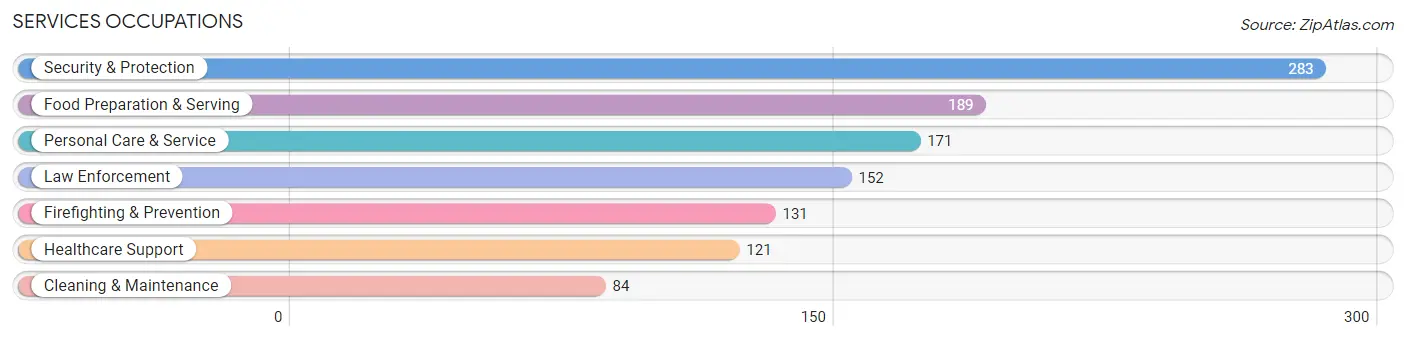 Services Occupations in Manhattan