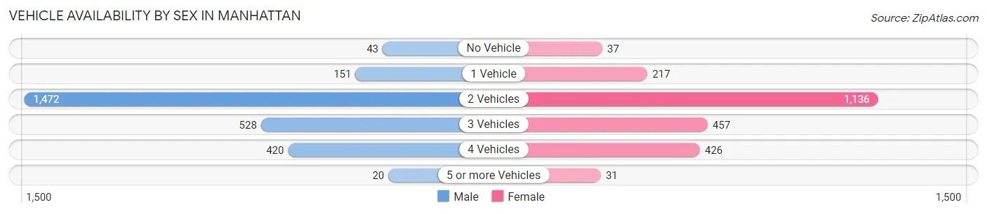 Vehicle Availability by Sex in Manhattan