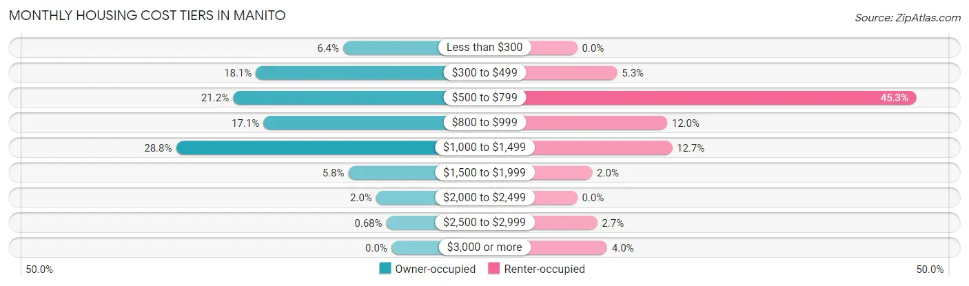 Monthly Housing Cost Tiers in Manito
