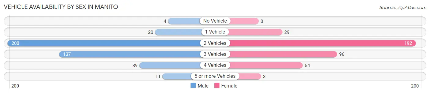 Vehicle Availability by Sex in Manito