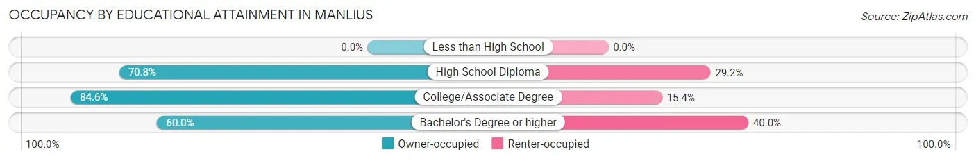 Occupancy by Educational Attainment in Manlius