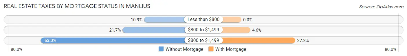 Real Estate Taxes by Mortgage Status in Manlius