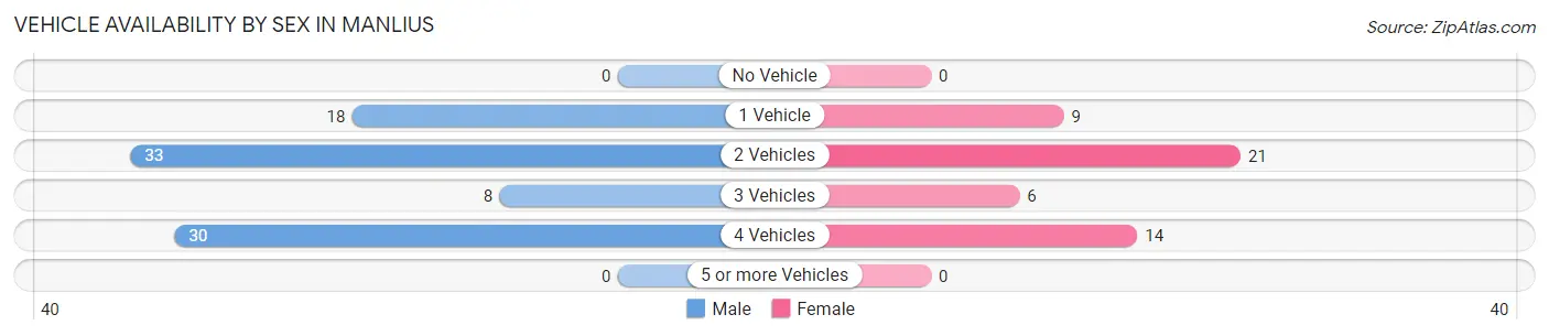 Vehicle Availability by Sex in Manlius
