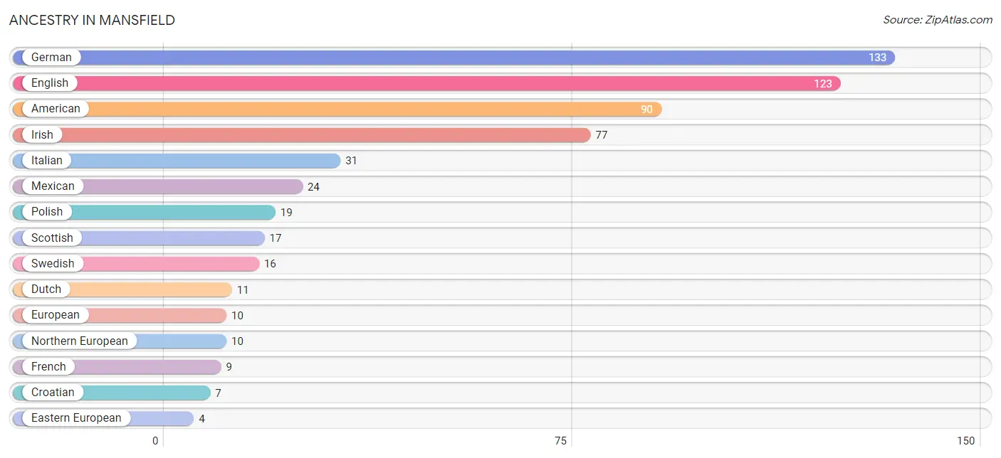 Ancestry in Mansfield