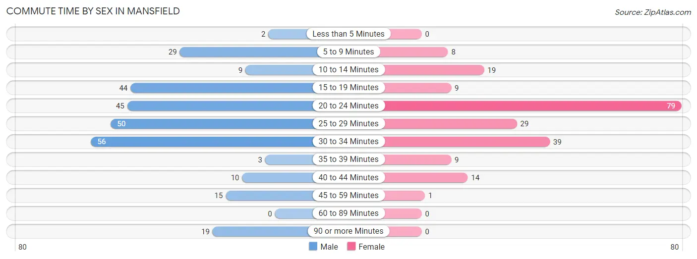 Commute Time by Sex in Mansfield