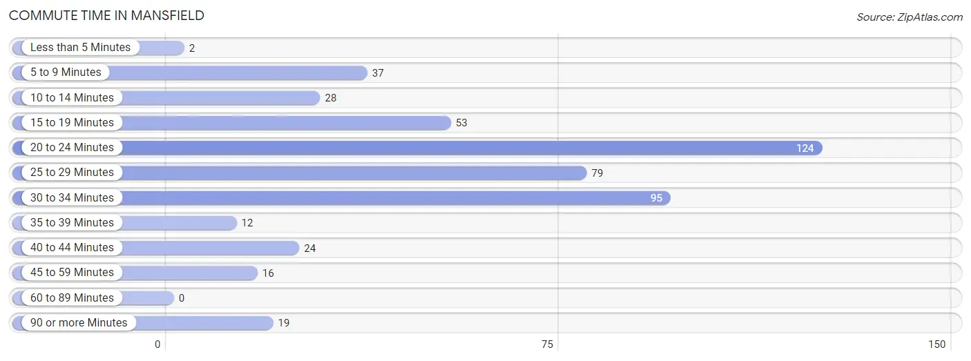 Commute Time in Mansfield