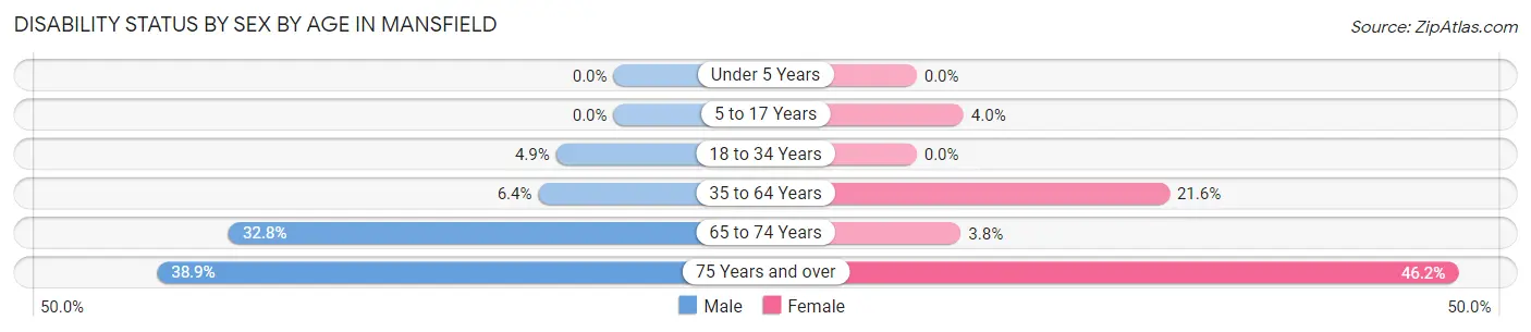 Disability Status by Sex by Age in Mansfield