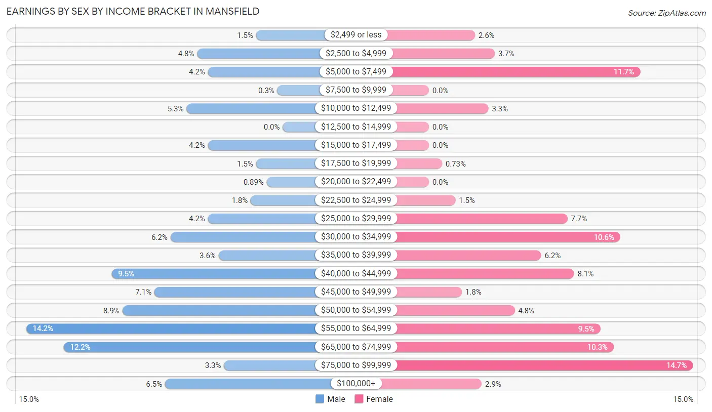 Earnings by Sex by Income Bracket in Mansfield