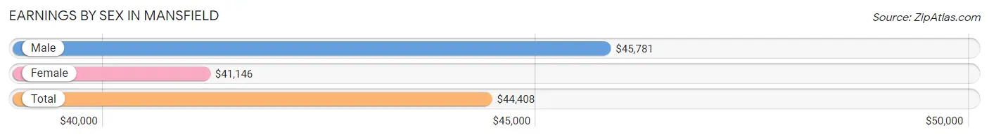 Earnings by Sex in Mansfield