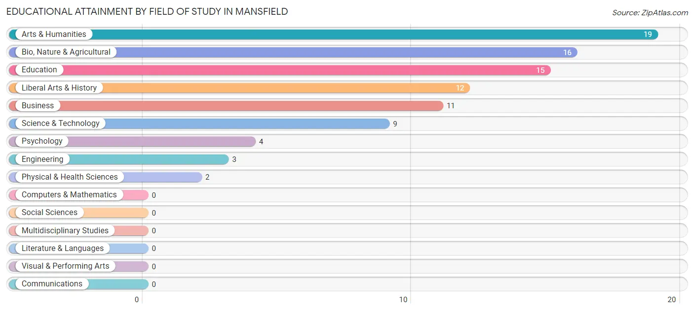 Educational Attainment by Field of Study in Mansfield