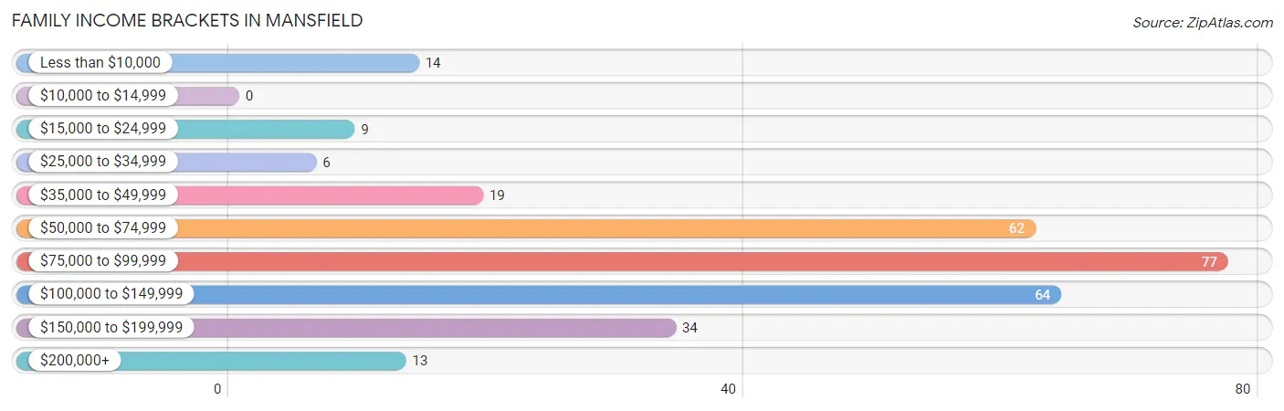 Family Income Brackets in Mansfield