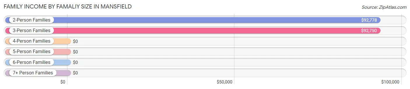 Family Income by Famaliy Size in Mansfield