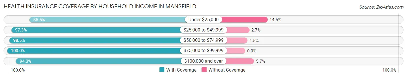 Health Insurance Coverage by Household Income in Mansfield