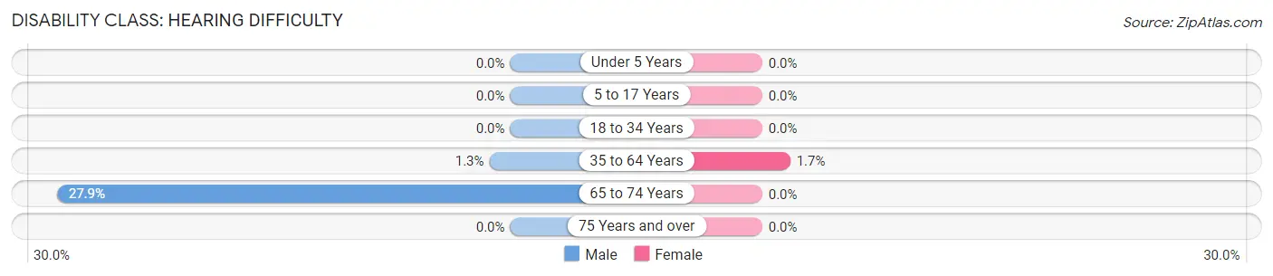 Disability in Mansfield: <span>Hearing Difficulty</span>