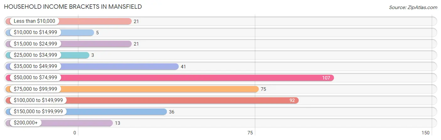 Household Income Brackets in Mansfield