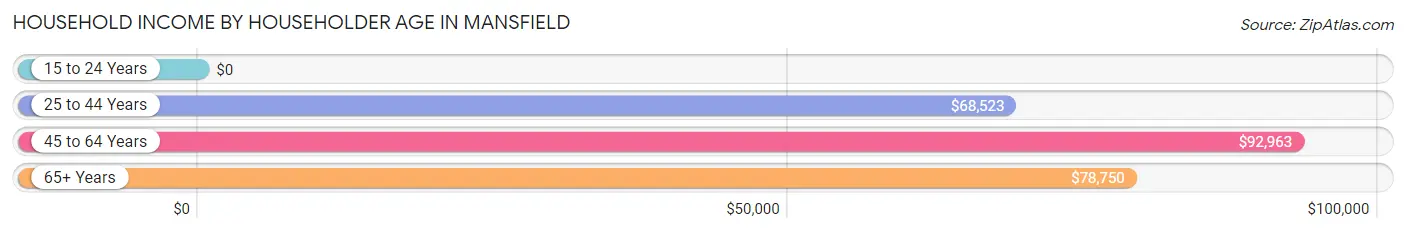 Household Income by Householder Age in Mansfield