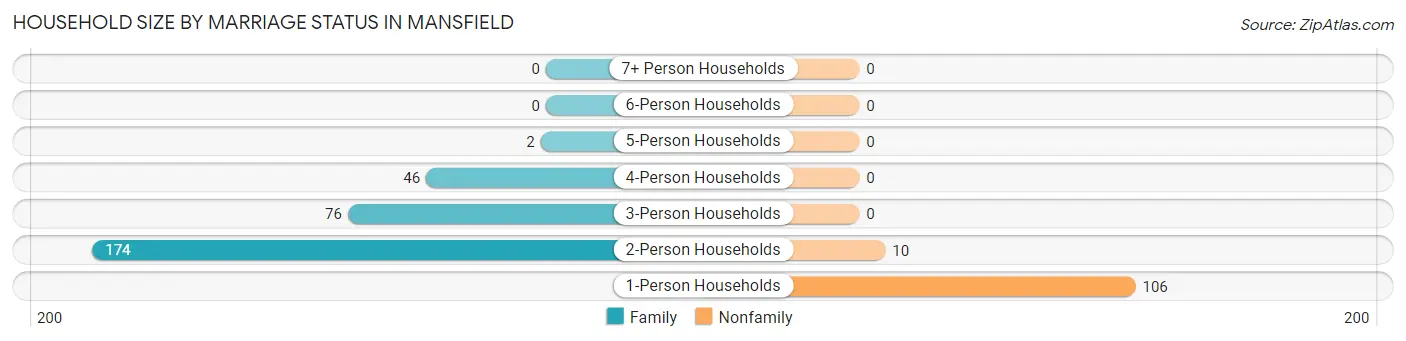 Household Size by Marriage Status in Mansfield