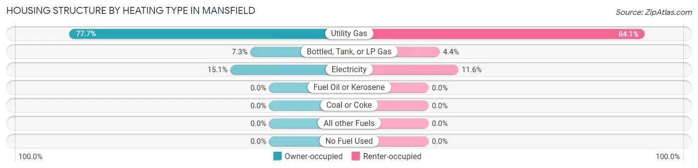 Housing Structure by Heating Type in Mansfield