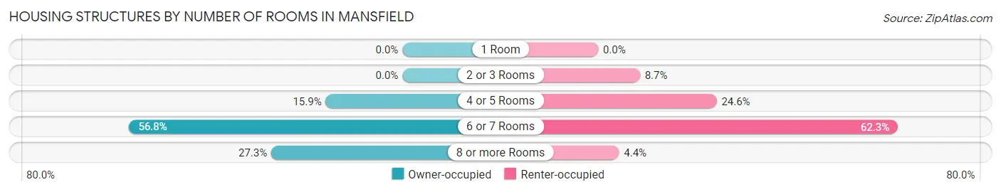 Housing Structures by Number of Rooms in Mansfield