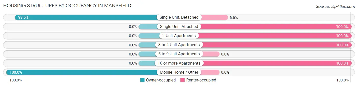 Housing Structures by Occupancy in Mansfield