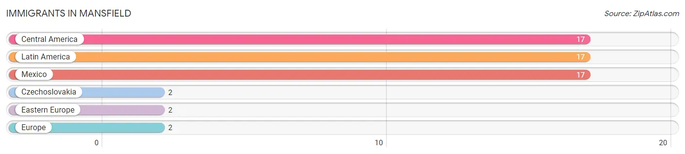 Immigrants in Mansfield