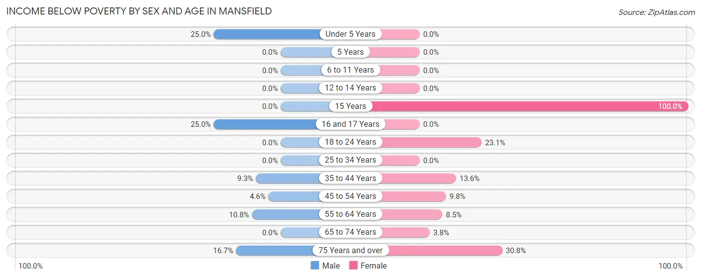 Income Below Poverty by Sex and Age in Mansfield