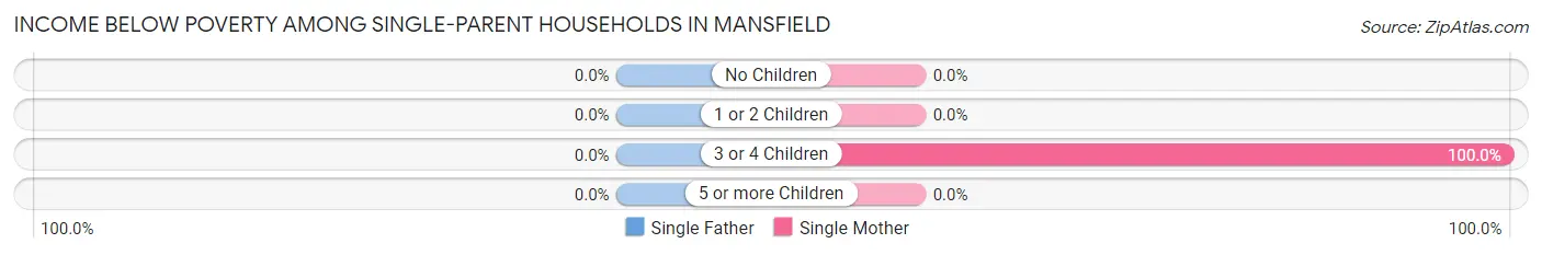 Income Below Poverty Among Single-Parent Households in Mansfield