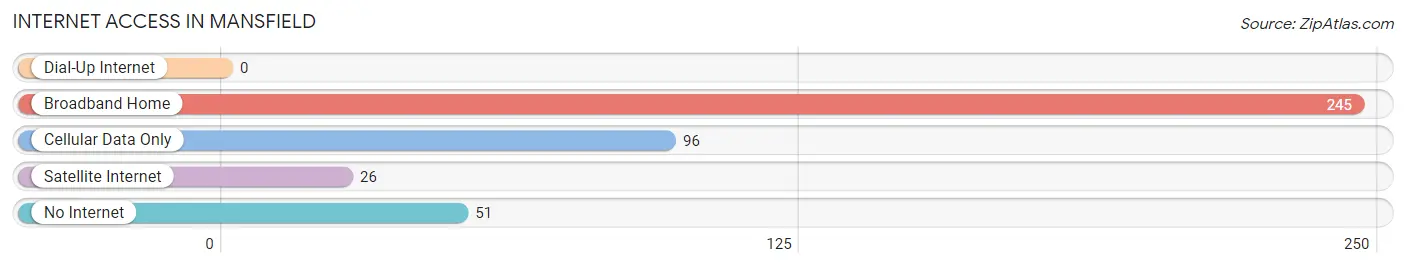 Internet Access in Mansfield