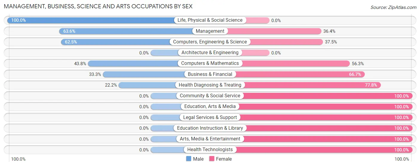 Management, Business, Science and Arts Occupations by Sex in Mansfield