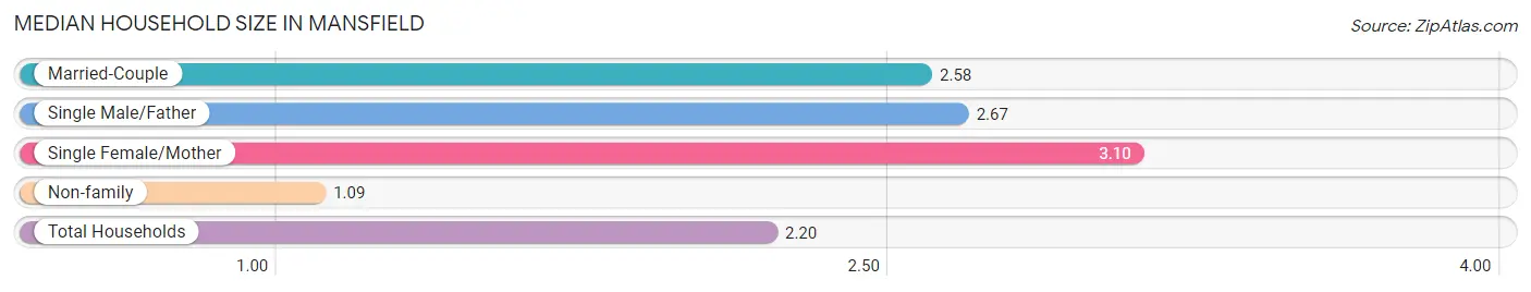 Median Household Size in Mansfield