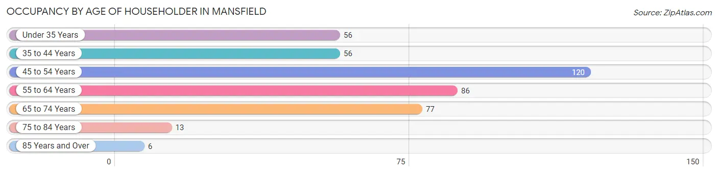 Occupancy by Age of Householder in Mansfield