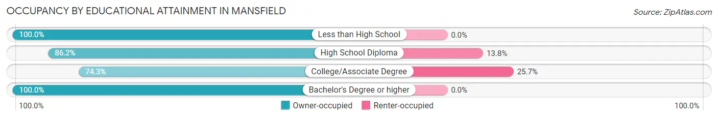 Occupancy by Educational Attainment in Mansfield